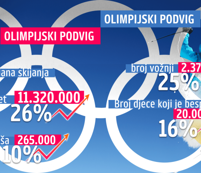 Najuspješnija zimska sezona u istoriji Jahorine